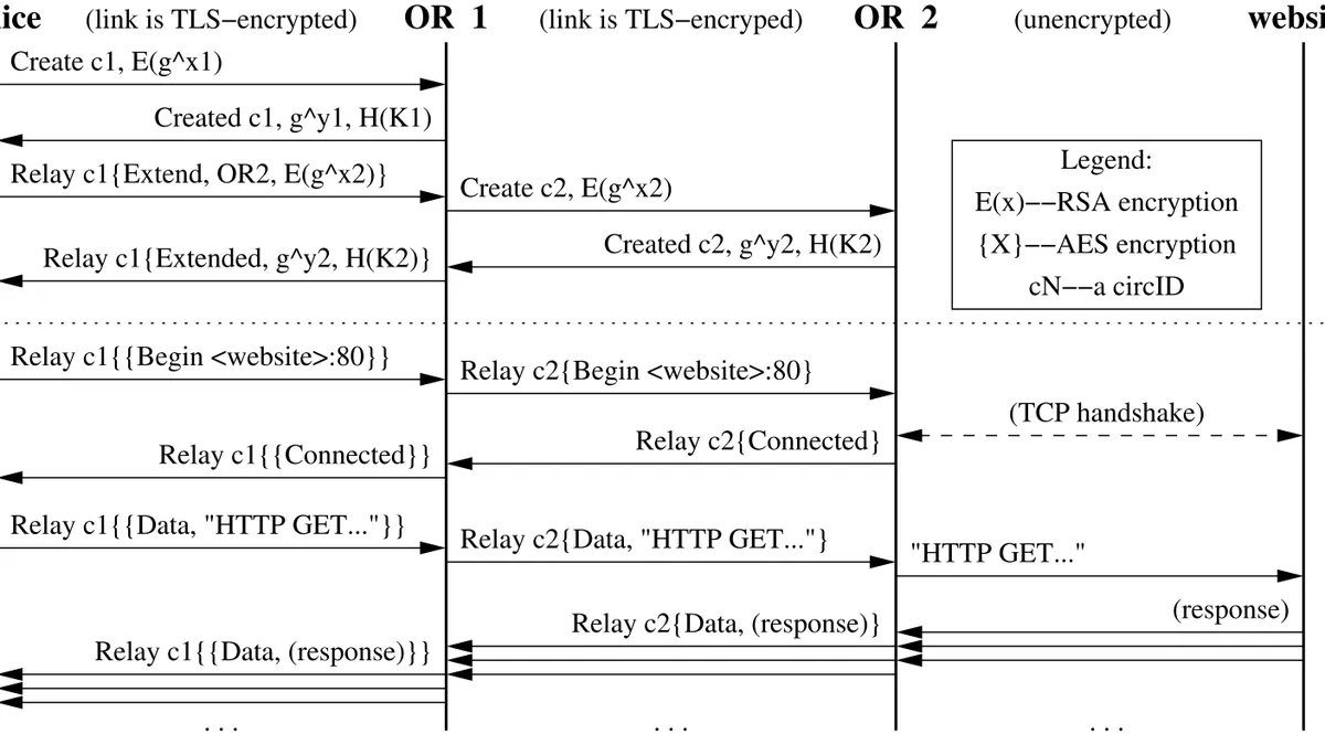 Diagram of a Tor circuit