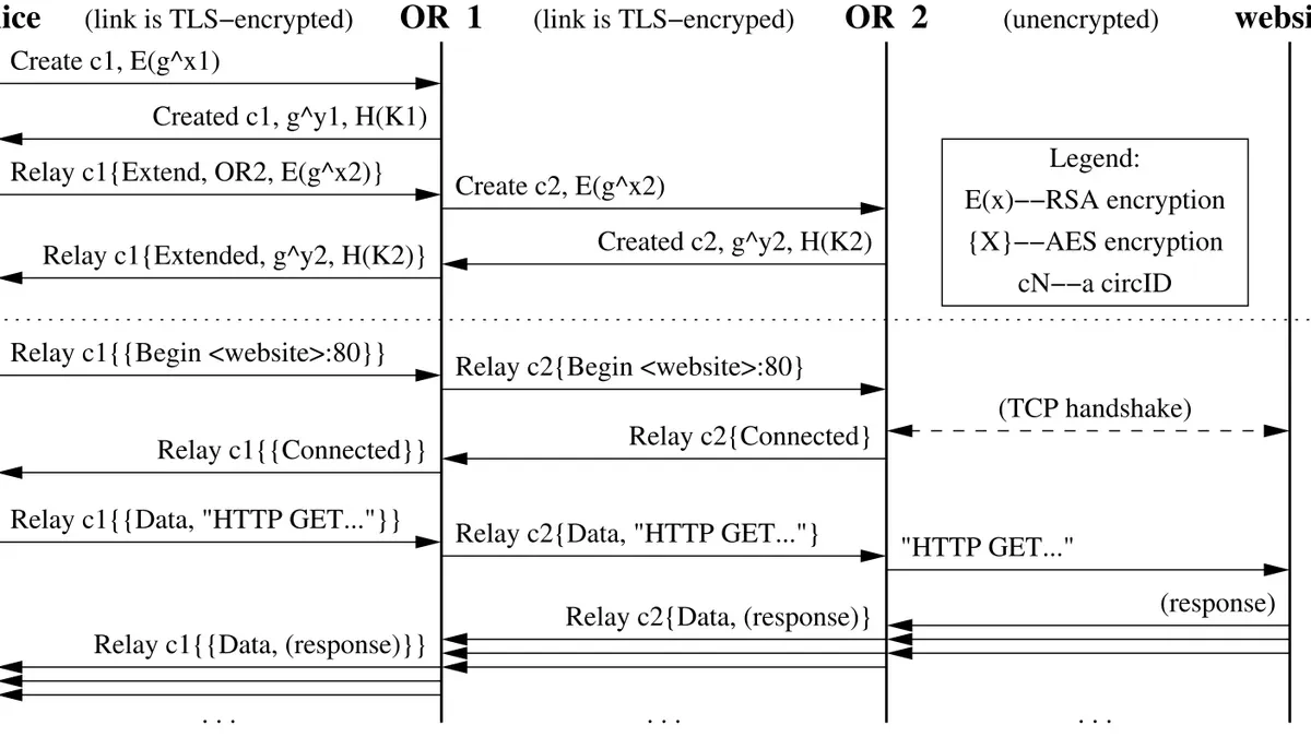 Deep Web vs Dark Web: Compare Access, Privacy and Risk