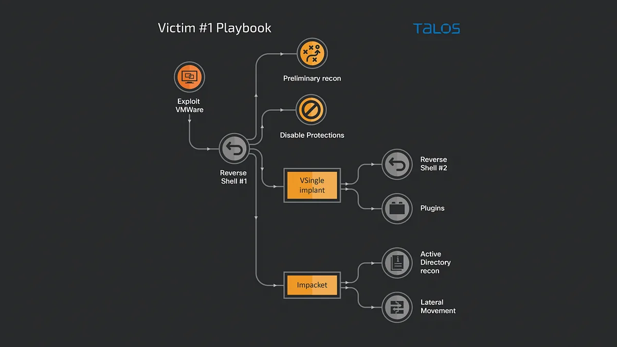 Cisco Talos diagram of the Lazarus intrusion playbook against energy companies