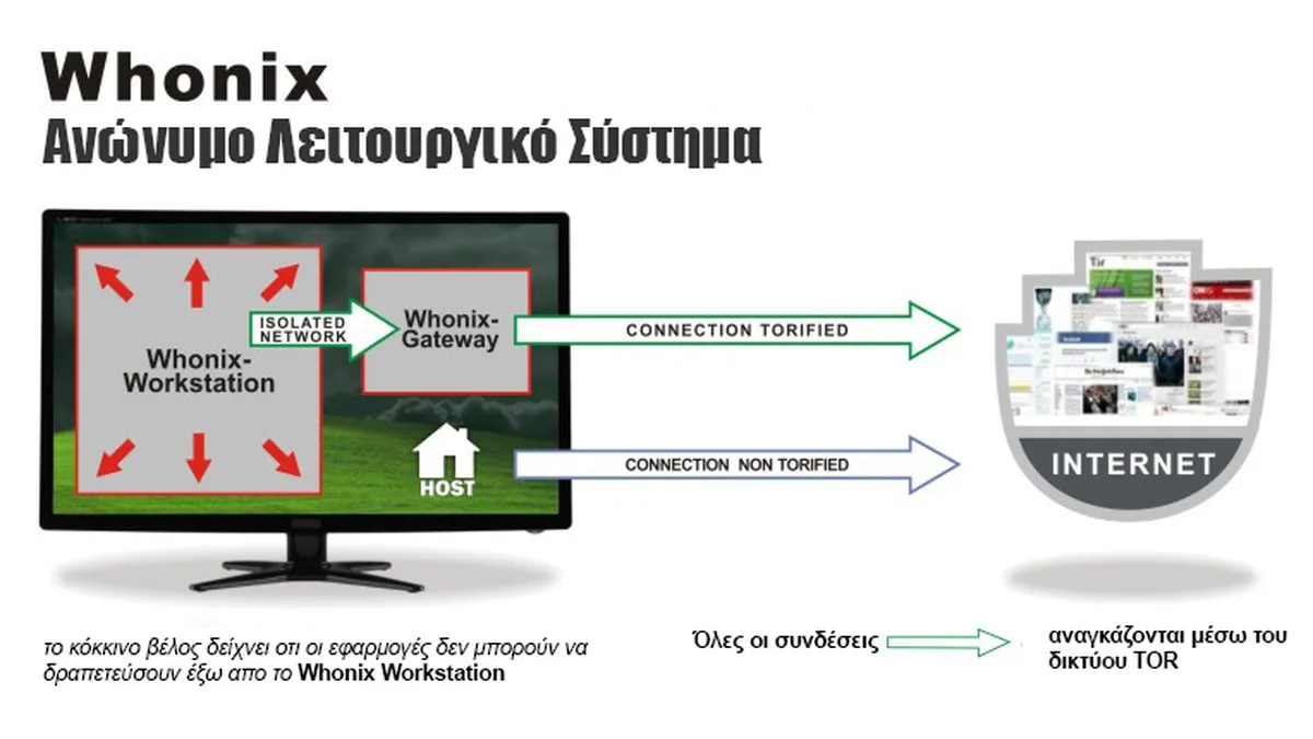 Whonix architecture: gateway and workstation virtual machines